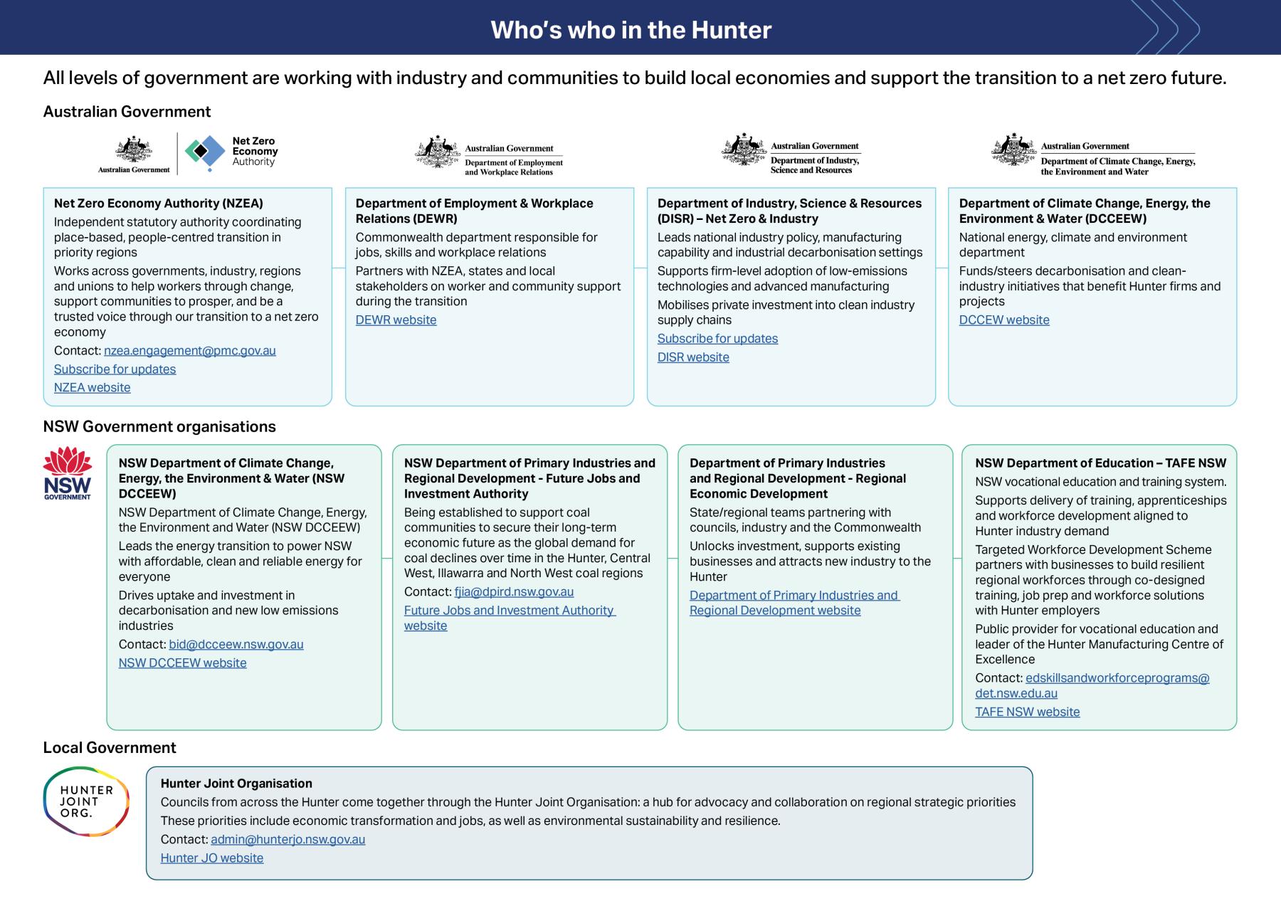 Roles of Australian, New South Wales and Local Council organisations active in net zero